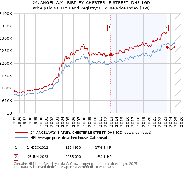 24, ANGEL WAY, BIRTLEY, CHESTER LE STREET, DH3 1GD: Price paid vs HM Land Registry's House Price Index