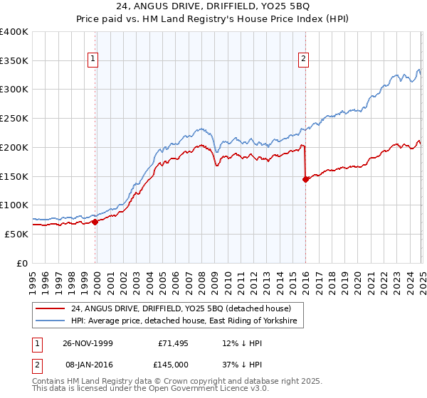 24, ANGUS DRIVE, DRIFFIELD, YO25 5BQ: Price paid vs HM Land Registry's House Price Index