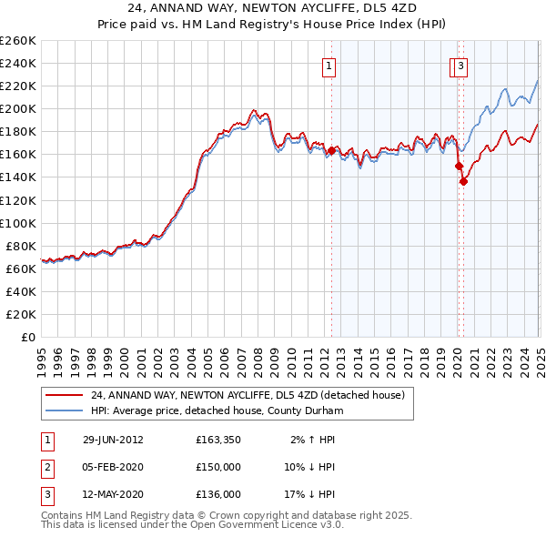 24, ANNAND WAY, NEWTON AYCLIFFE, DL5 4ZD: Price paid vs HM Land Registry's House Price Index