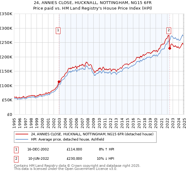 24, ANNIES CLOSE, HUCKNALL, NOTTINGHAM, NG15 6FR: Price paid vs HM Land Registry's House Price Index