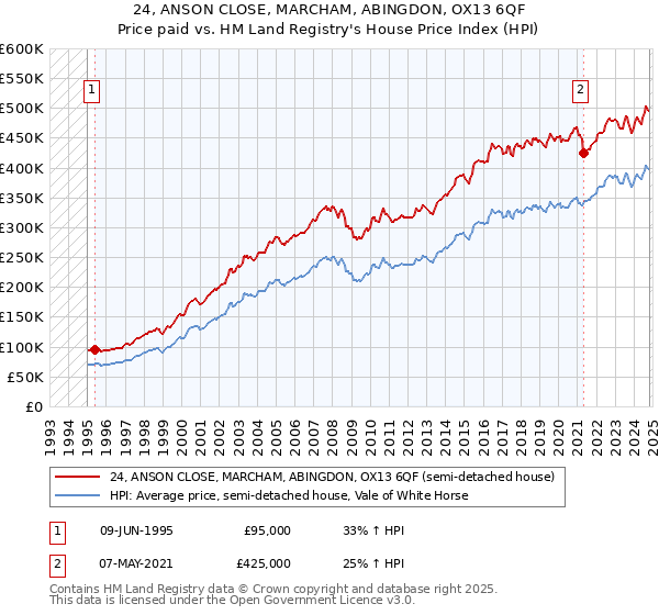 24, ANSON CLOSE, MARCHAM, ABINGDON, OX13 6QF: Price paid vs HM Land Registry's House Price Index