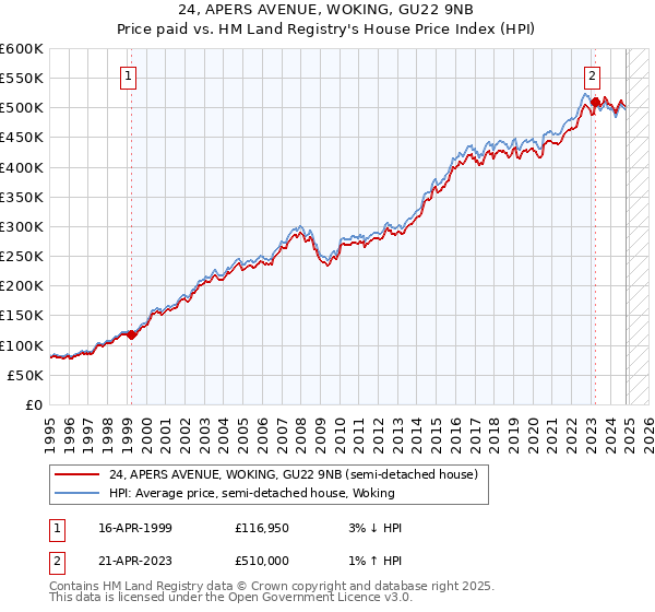 24, APERS AVENUE, WOKING, GU22 9NB: Price paid vs HM Land Registry's House Price Index