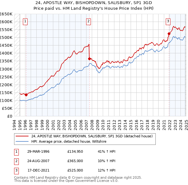 24, APOSTLE WAY, BISHOPDOWN, SALISBURY, SP1 3GD: Price paid vs HM Land Registry's House Price Index