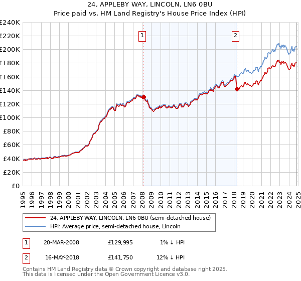 24, APPLEBY WAY, LINCOLN, LN6 0BU: Price paid vs HM Land Registry's House Price Index