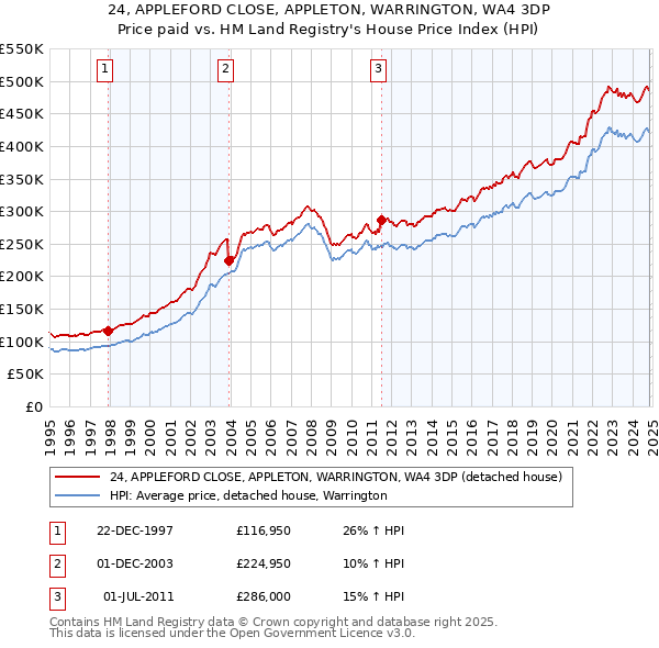 24, APPLEFORD CLOSE, APPLETON, WARRINGTON, WA4 3DP: Price paid vs HM Land Registry's House Price Index