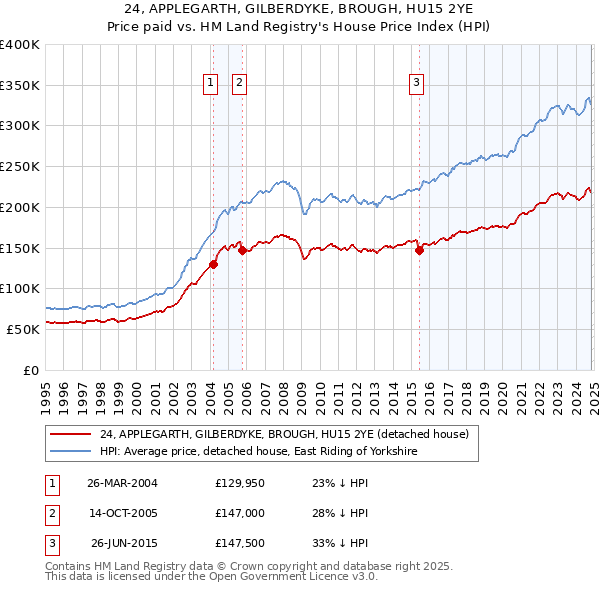 24, APPLEGARTH, GILBERDYKE, BROUGH, HU15 2YE: Price paid vs HM Land Registry's House Price Index