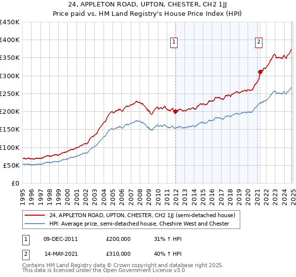 24, APPLETON ROAD, UPTON, CHESTER, CH2 1JJ: Price paid vs HM Land Registry's House Price Index