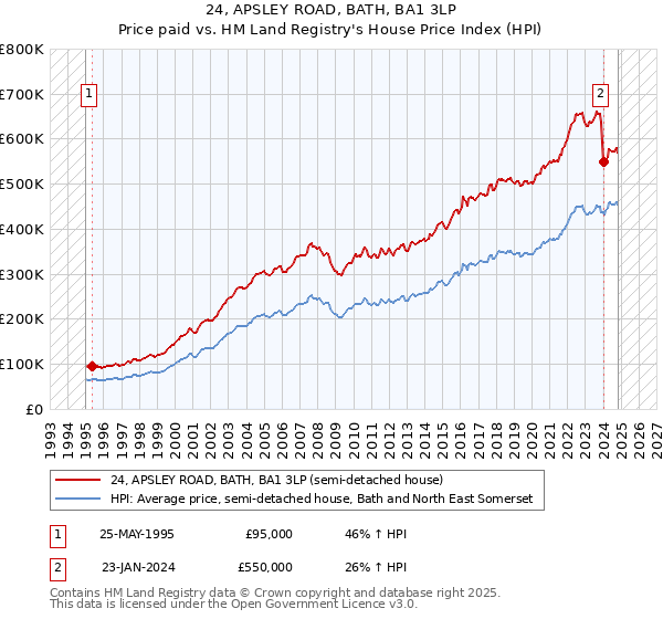 24, APSLEY ROAD, BATH, BA1 3LP: Price paid vs HM Land Registry's House Price Index