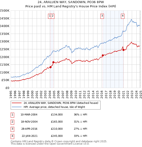 24, ARALUEN WAY, SANDOWN, PO36 8PW: Price paid vs HM Land Registry's House Price Index