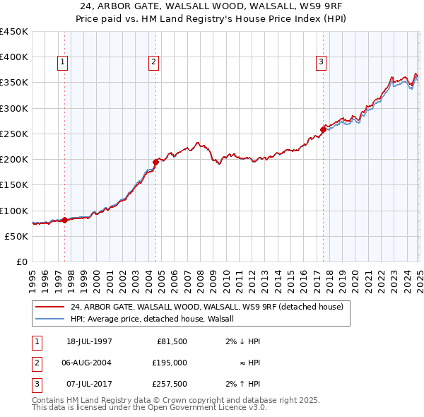 24, ARBOR GATE, WALSALL WOOD, WALSALL, WS9 9RF: Price paid vs HM Land Registry's House Price Index