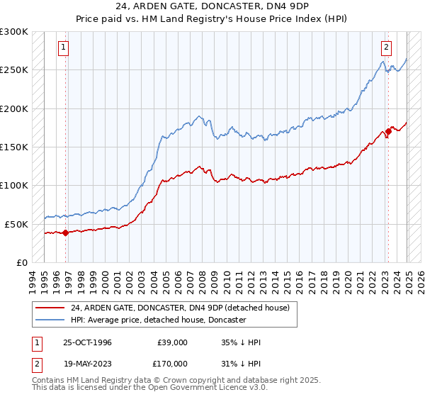 24, ARDEN GATE, DONCASTER, DN4 9DP: Price paid vs HM Land Registry's House Price Index