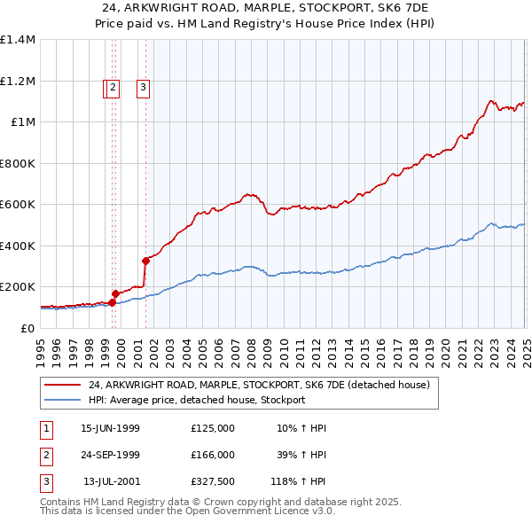 24, ARKWRIGHT ROAD, MARPLE, STOCKPORT, SK6 7DE: Price paid vs HM Land Registry's House Price Index