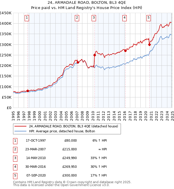 24, ARMADALE ROAD, BOLTON, BL3 4QE: Price paid vs HM Land Registry's House Price Index