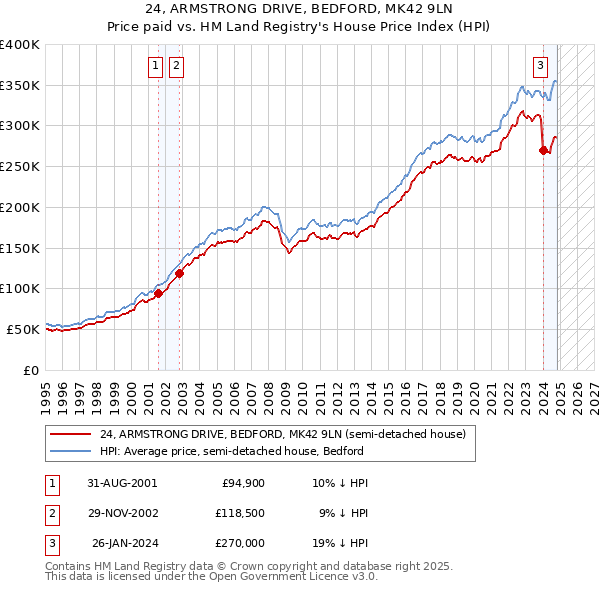 24, ARMSTRONG DRIVE, BEDFORD, MK42 9LN: Price paid vs HM Land Registry's House Price Index