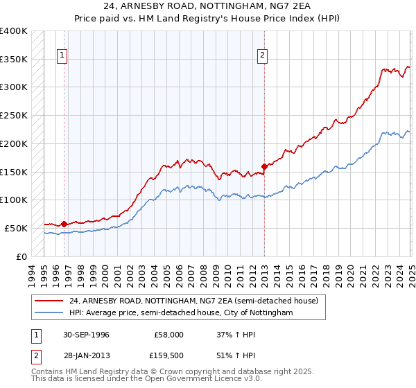 24, ARNESBY ROAD, NOTTINGHAM, NG7 2EA: Price paid vs HM Land Registry's House Price Index