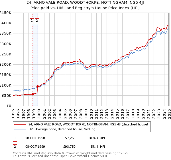 24, ARNO VALE ROAD, WOODTHORPE, NOTTINGHAM, NG5 4JJ: Price paid vs HM Land Registry's House Price Index