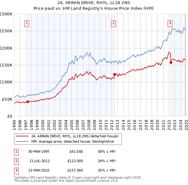 24, ARRAN DRIVE, RHYL, LL18 2NS: Price paid vs HM Land Registry's House Price Index