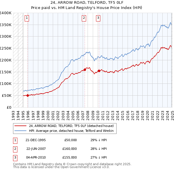 24, ARROW ROAD, TELFORD, TF5 0LF: Price paid vs HM Land Registry's House Price Index