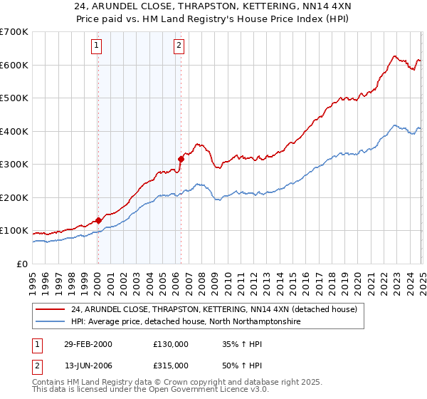 24, ARUNDEL CLOSE, THRAPSTON, KETTERING, NN14 4XN: Price paid vs HM Land Registry's House Price Index