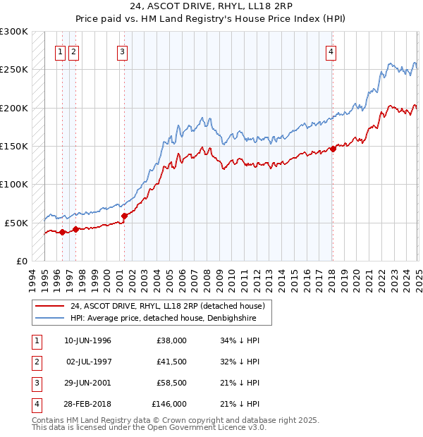 24, ASCOT DRIVE, RHYL, LL18 2RP: Price paid vs HM Land Registry's House Price Index