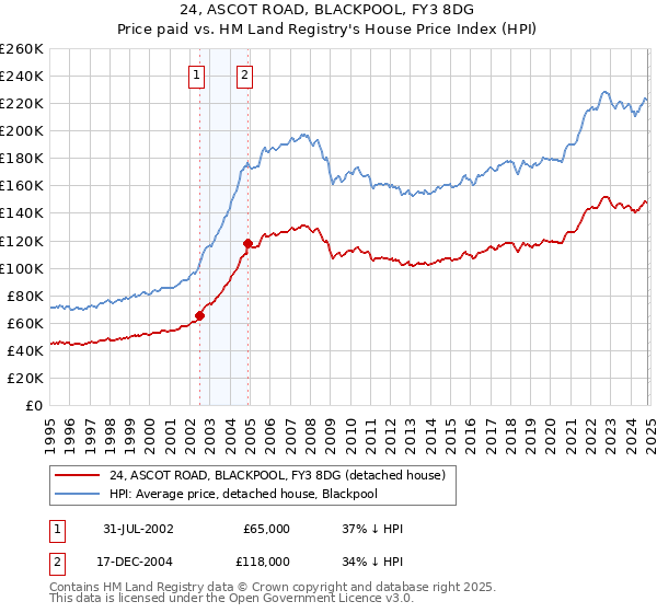 24, ASCOT ROAD, BLACKPOOL, FY3 8DG: Price paid vs HM Land Registry's House Price Index