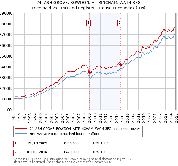 24, ASH GROVE, BOWDON, ALTRINCHAM, WA14 3EG: Price paid vs HM Land Registry's House Price Index