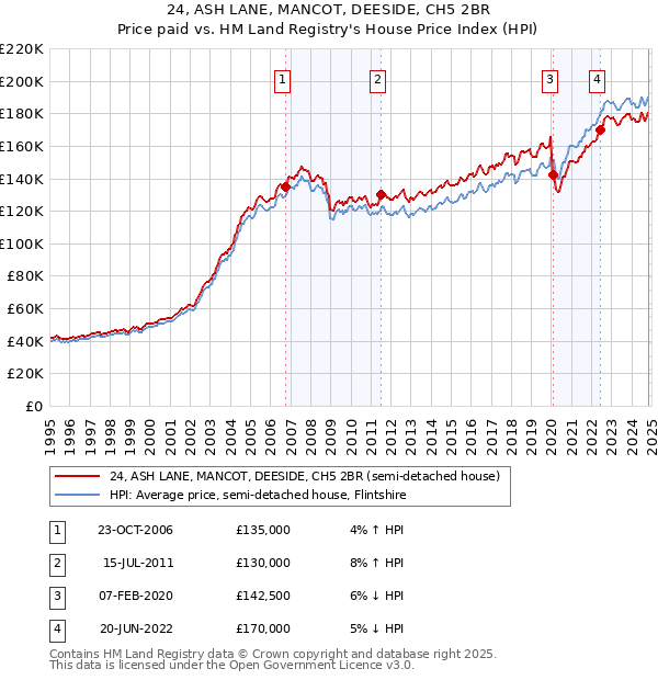 24, ASH LANE, MANCOT, DEESIDE, CH5 2BR: Price paid vs HM Land Registry's House Price Index