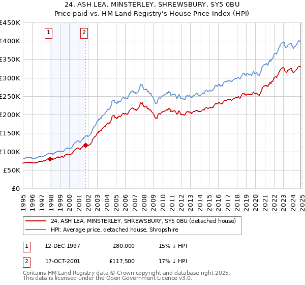 24, ASH LEA, MINSTERLEY, SHREWSBURY, SY5 0BU: Price paid vs HM Land Registry's House Price Index