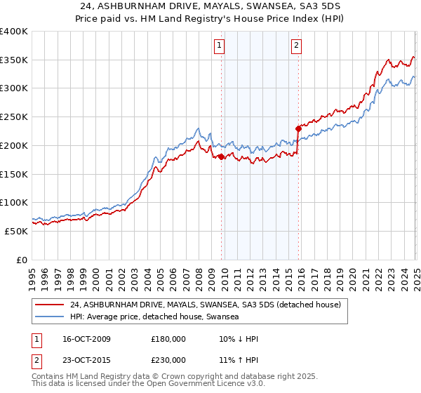 24, ASHBURNHAM DRIVE, MAYALS, SWANSEA, SA3 5DS: Price paid vs HM Land Registry's House Price Index