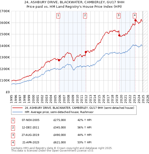 24, ASHBURY DRIVE, BLACKWATER, CAMBERLEY, GU17 9HH: Price paid vs HM Land Registry's House Price Index