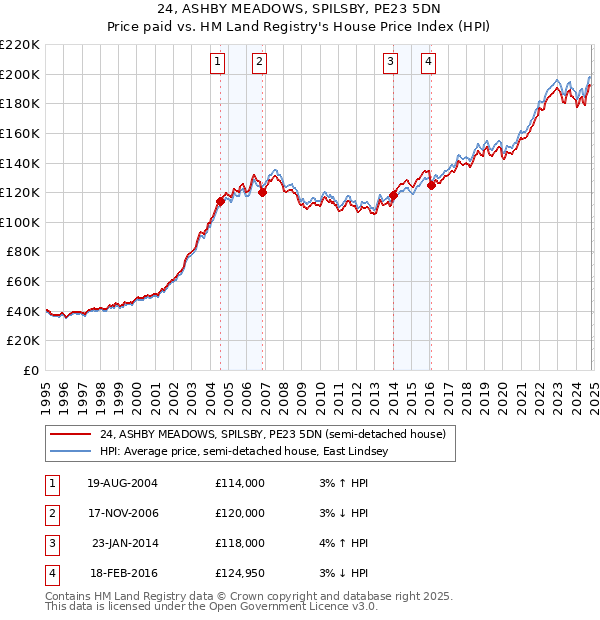 24, ASHBY MEADOWS, SPILSBY, PE23 5DN: Price paid vs HM Land Registry's House Price Index