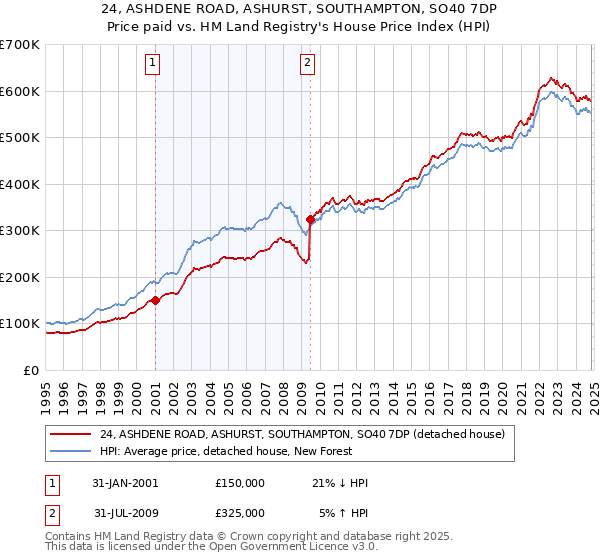 24, ASHDENE ROAD, ASHURST, SOUTHAMPTON, SO40 7DP: Price paid vs HM Land Registry's House Price Index