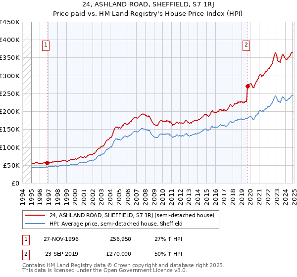 24, ASHLAND ROAD, SHEFFIELD, S7 1RJ: Price paid vs HM Land Registry's House Price Index