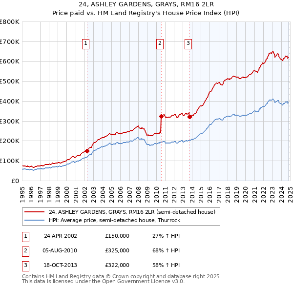 24, ASHLEY GARDENS, GRAYS, RM16 2LR: Price paid vs HM Land Registry's House Price Index