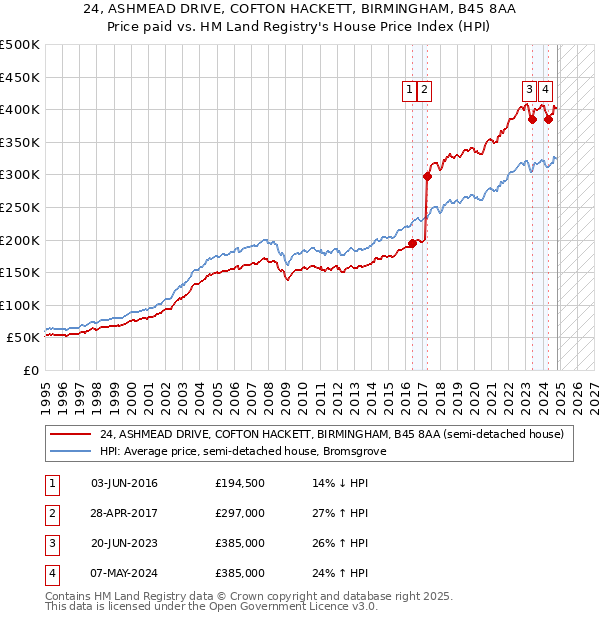 24, ASHMEAD DRIVE, COFTON HACKETT, BIRMINGHAM, B45 8AA: Price paid vs HM Land Registry's House Price Index