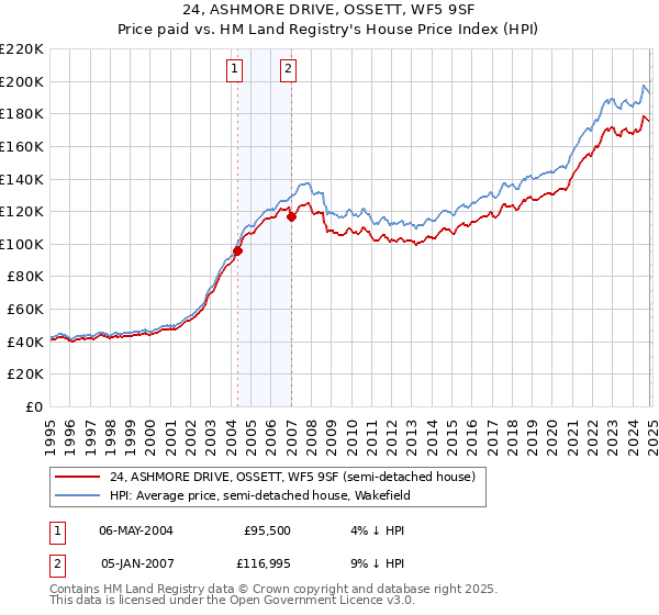 24, ASHMORE DRIVE, OSSETT, WF5 9SF: Price paid vs HM Land Registry's House Price Index