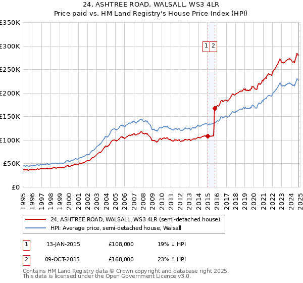 24, ASHTREE ROAD, WALSALL, WS3 4LR: Price paid vs HM Land Registry's House Price Index