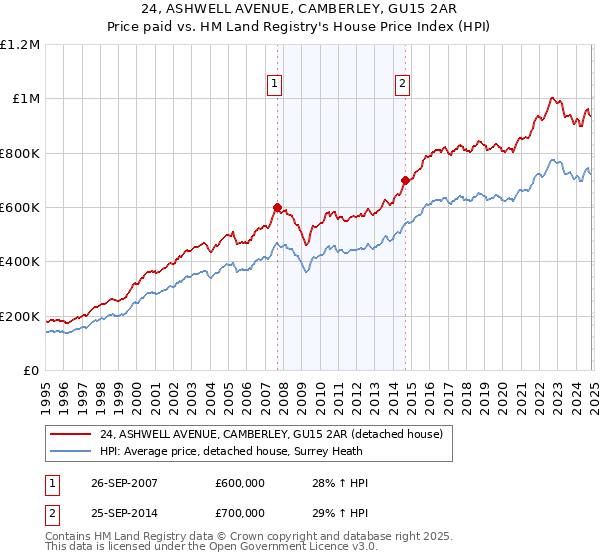 24, ASHWELL AVENUE, CAMBERLEY, GU15 2AR: Price paid vs HM Land Registry's House Price Index