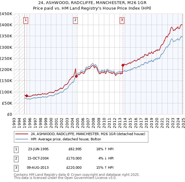 24, ASHWOOD, RADCLIFFE, MANCHESTER, M26 1GR: Price paid vs HM Land Registry's House Price Index