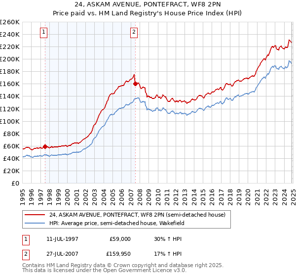 24, ASKAM AVENUE, PONTEFRACT, WF8 2PN: Price paid vs HM Land Registry's House Price Index