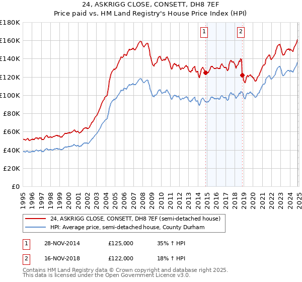 24, ASKRIGG CLOSE, CONSETT, DH8 7EF: Price paid vs HM Land Registry's House Price Index