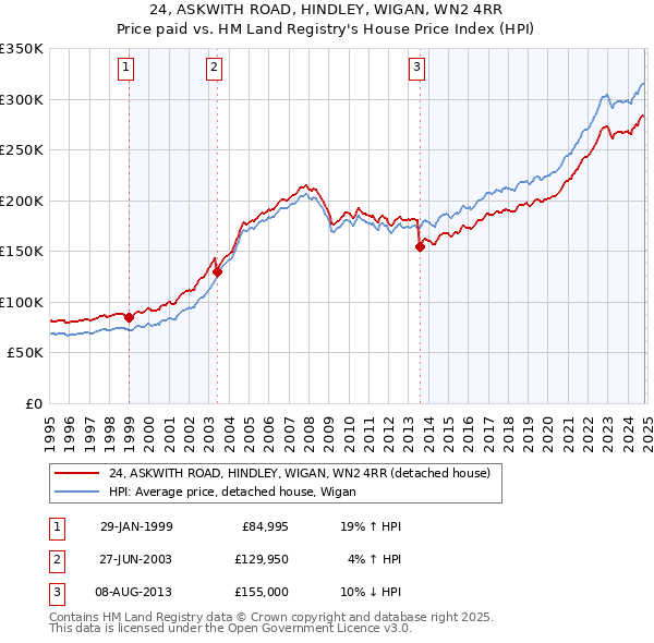 24, ASKWITH ROAD, HINDLEY, WIGAN, WN2 4RR: Price paid vs HM Land Registry's House Price Index