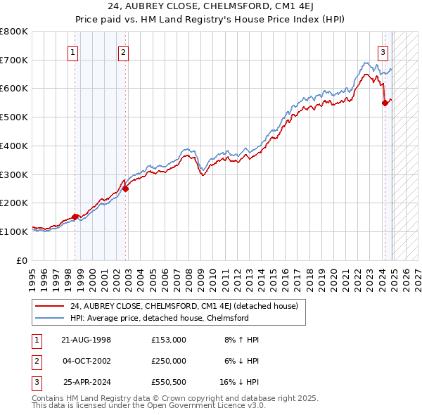 24, AUBREY CLOSE, CHELMSFORD, CM1 4EJ: Price paid vs HM Land Registry's House Price Index