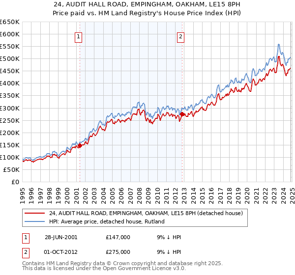 24, AUDIT HALL ROAD, EMPINGHAM, OAKHAM, LE15 8PH: Price paid vs HM Land Registry's House Price Index