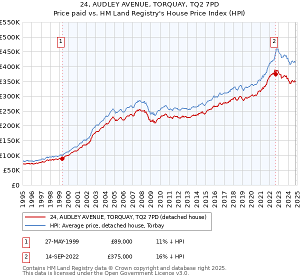 24, AUDLEY AVENUE, TORQUAY, TQ2 7PD: Price paid vs HM Land Registry's House Price Index