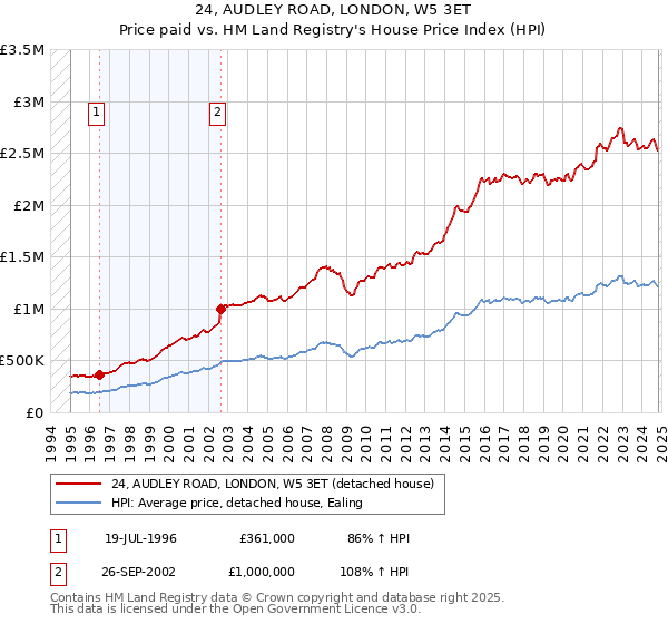 24, AUDLEY ROAD, LONDON, W5 3ET: Price paid vs HM Land Registry's House Price Index