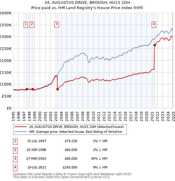 24, AUGUSTUS DRIVE, BROUGH, HU15 1DH: Price paid vs HM Land Registry's House Price Index