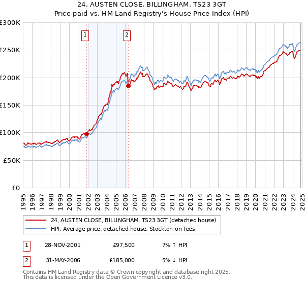 24, AUSTEN CLOSE, BILLINGHAM, TS23 3GT: Price paid vs HM Land Registry's House Price Index