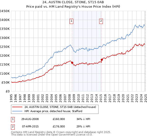 24, AUSTIN CLOSE, STONE, ST15 0AB: Price paid vs HM Land Registry's House Price Index