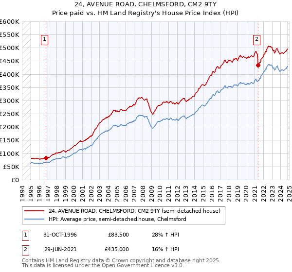 24, AVENUE ROAD, CHELMSFORD, CM2 9TY: Price paid vs HM Land Registry's House Price Index